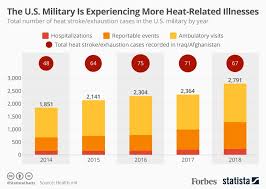The U S Military Is Experiencing More Cases Of Illness From