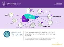 Pancreatic cancer patients have reported developing diabetes up to two years before pancreatic cancer was diagnosed. Let S Win Pancreatic Cancer On Twitter Pancreaticcancer Has Few Early Warning Signs Learn The Symptoms Today Https T Co Cnmod6fzrk
