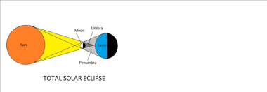 Thu 10 jun 2021 08.27 edt. Solved Draw A Diagram Showing Earth The Moon And Shadows During Chegg Com
