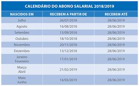 Tem direito ao abono salarial 2020/2021 o trabalhador inscrito no programa de integração social para o exercício atual, o bb identificou abono salarial para 2,7 milhões trabalhadores vinculados ao. Comeca Hoje O Pagamento Do Abono Salarial Pis Pasep Blog Do Servidor