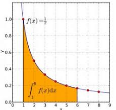Image result for area under a curve images