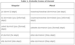 Stem Changers In The Preterite Tense