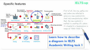 Ielts Writing Task 1 Describing A Diagram Youtube