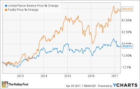 Better Buy Fedex Corporation Vs United Parcel Service