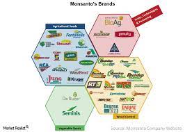 Check spelling or type a new query. Understanding Monsanto S Products And Brands