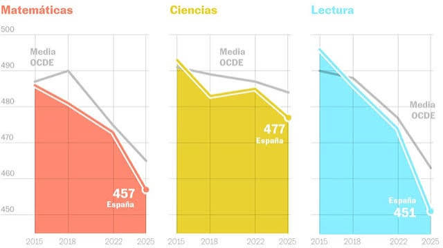 Los alumnos españoles se hunden en matemáticas y lectura en el Informe PISA y obtienen el peor resultado de su historia : r/spain
