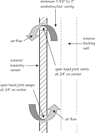 Face brick, 25mm air space. Moisture And Air Management Mcgraw Hill Education Access Engineering