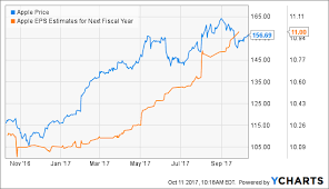 Apple Stock Focus On The Big Picture Apple Inc Nasdaq