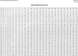 Designed with home printing in mind, these multiplication charts are provided in a4 and a3 size. Multiplication Chart Template Free Download Speedy Template