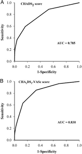 Image result for CHAD Score