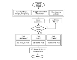 3 The Flow Chart Of The Matlab Based Linpe Code Linpe