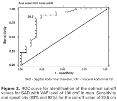 Validity And Reliability Of The Sagittal Abdominal Diameter