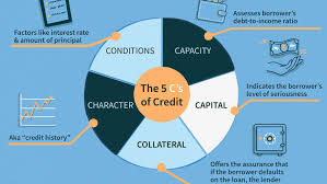 The subsections in section 1 contain questions that examiners answer when assessing inherent risk. Five C S Of Credit Definition