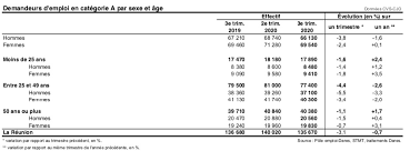 Fr une subvention pour les coûts salariaux directs peut être accordée, pour inciter à l'engagement effectif du demandeur d'emploi. 4 350 Inscrits En Moins Le Chomage Baisse De 3 1 Sur Le Trimestre A La Reunion Imaz Press Reunion L Actualite De La Reunion En Photos