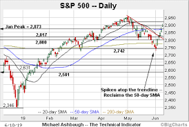 Charting A Bullish Technical Tilt S P 500 Scores Decisive