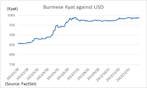 Usd To Kyat Currency Exchange Rates