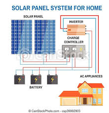 A solar panel is a collection of solar cells. Solar Panel System For Home Renewable Energy Concept Simplified Diagram Of An Off Grid System Photovoltaic Panels Battery Canstock