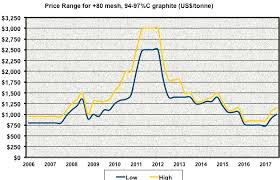 graphite miners news for the month of july 2018 seeking alpha