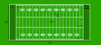 Farm Size What S It Mean Football Field Football Field