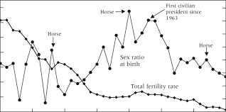 The low birth rate and an ageing population have become growing concerns of south korea, which is now also deemed as a demographic crisis. Trends In The Sex Ratio At Birth And The Total Fertility Rate South Download Scientific Diagram