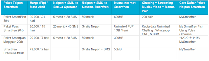 Berikut ini merupakan beberapa paket . 300 Paket Nelpon Smartfren Harga Cara Daftar Dan Promo 2021 Paket Internet