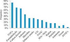 Because it has been a strong correlation between. Indoor Air Quality Requirements In Green Building Certifications Sciencedirect
