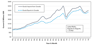 The Reality Of U S Foreign Trade In 6 Graphs