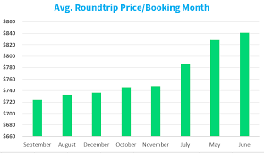 When Is The Best Time Day To Book A Flight In 2019