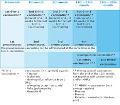 vaccination schedule hipp organic