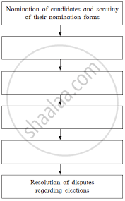 History And Political Science Balbharati Model Question