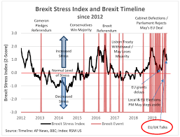 Rsm Brexit Stress Index Eases As Johnson Secures Deal The