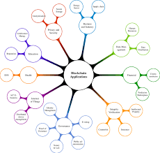 We've added free csv downloads to our index, markets & history pages. Mindmap Abstraction Of The Different Types Of Blockchain Applications Download Scientific Diagram