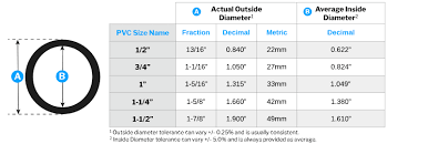 When measuring a female pipe thread (fpt), measure the od of the pipe itself and subtract ¼ inch to find the correct pipe thread size. Pvc Pipe Sizes And Dimensions Pvc Pipeworks