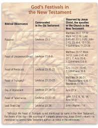 the feast days seen in both the old new testaments