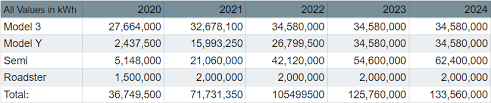 Bjørn nyland was a little surprised that there is slightly less available battery capacity than he anticipated (around 74 kwh), but anyway, the range of the car is. Tesla Battery Storage Growth Is Limited Nasdaq Tsla Seeking Alpha
