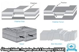 Contoh proses terjadinya gempa bumi ini adalah pada kasus gua, tambang batuan atau mineral yang terletak di perut bumi. Tenaga Tektonik Pengertian Gerak Dampaknya Lengkap