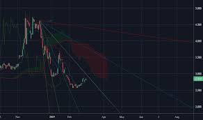 Natural Gas Chart By Daniel Bruno Cmt