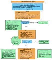 Massive Transfusion An Update For The Anesthesiologist