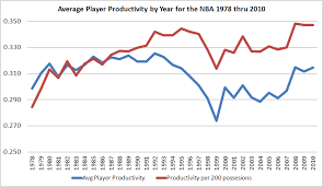 Measuring The Quality Of Basketball In The Nba Take 2