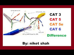 Category 5 cable (cat 5) is a twisted pair cable for computer networks. Cat3 Cat5 Cat5e And Cat6 Differance Youtube