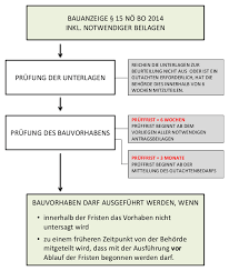 Nachbarrechte und einwendungsarten gegen die baubewilligungserteilung. Faq S Niederosterreich Gestalte N