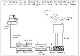 The rain water may carry some microbes like toxoplasma, fungi or bacteria. Writing Task 1 Diagram