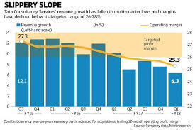 Tcs Is In A Rut It Needs Some Imaginative Leadership