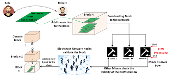 O bitcoin where art thou? Sensors Free Full Text Blockchain And Iot Integration A Systematic Survey Html