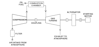 Gas turbine engines derive their power from burning fuel in a combustion chamber and using the fast flowing combustion gases to drive a turbine in much the same way as the high pressure steam drives a steam turbine. Schematic Diagram Of A Simple Gas Turbine Power Plant Download Scientific Diagram