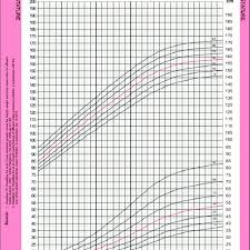 growth chart for stature and weight for indian girls