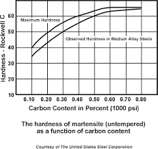 heat treating steel time vs temperature and case harden