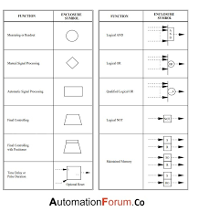 Additional information is normally printed next to symbol. Logic Control Diagram 1966 Mustang Windshield Wiper Wiring Diagrams Schematics Source Tukune Jeanjaures37 Fr