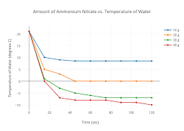 Amount Of Ammonium Nitrate Vs Temperature Of Water