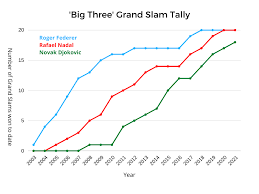 Novak djokovic vs rafael nadal comparison. The Goat Race Comparing Federer Nadal And Djokovic Slam Triumphs